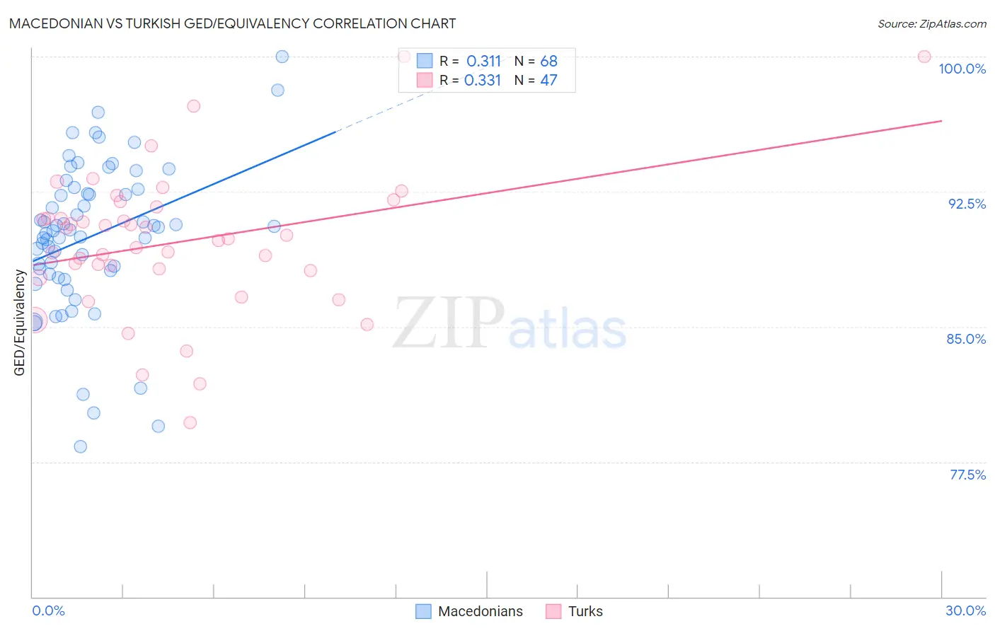 Macedonian vs Turkish GED/Equivalency