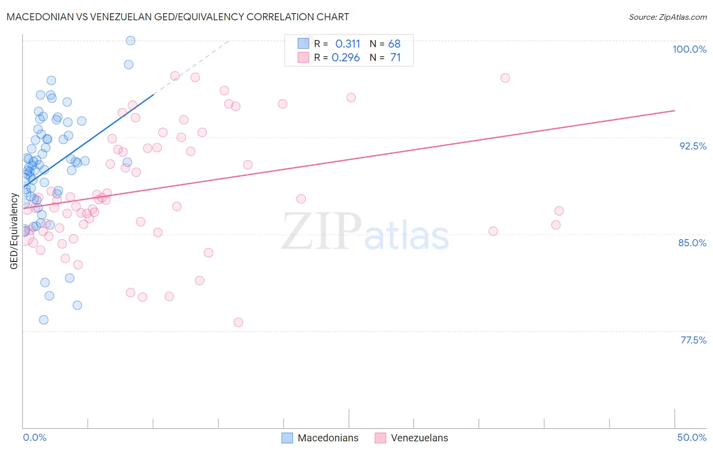 Macedonian vs Venezuelan GED/Equivalency