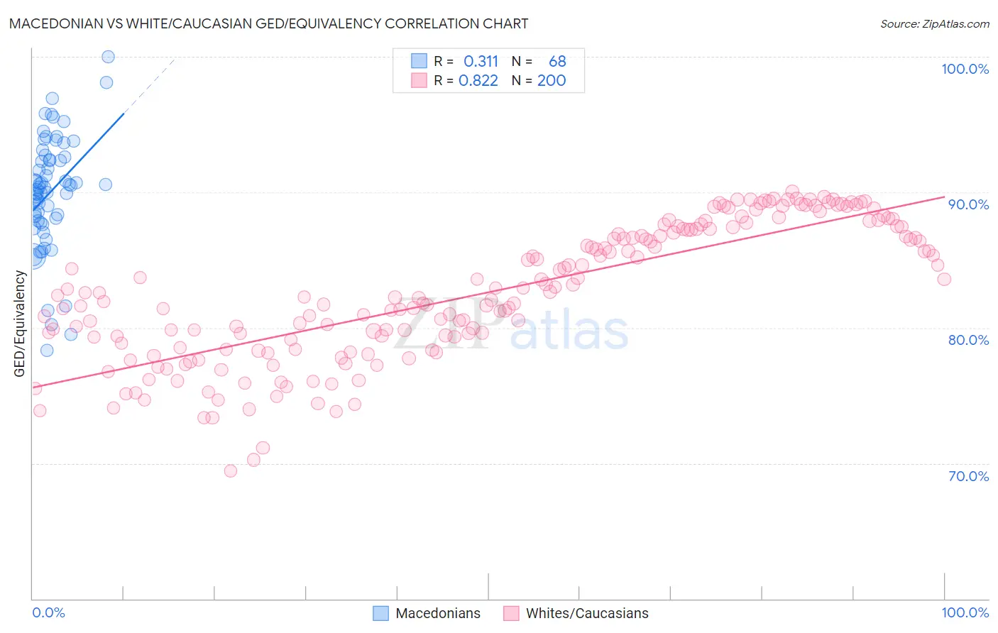 Macedonian vs White/Caucasian GED/Equivalency