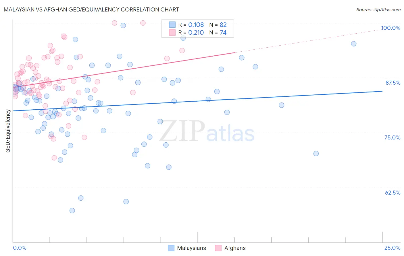Malaysian vs Afghan GED/Equivalency