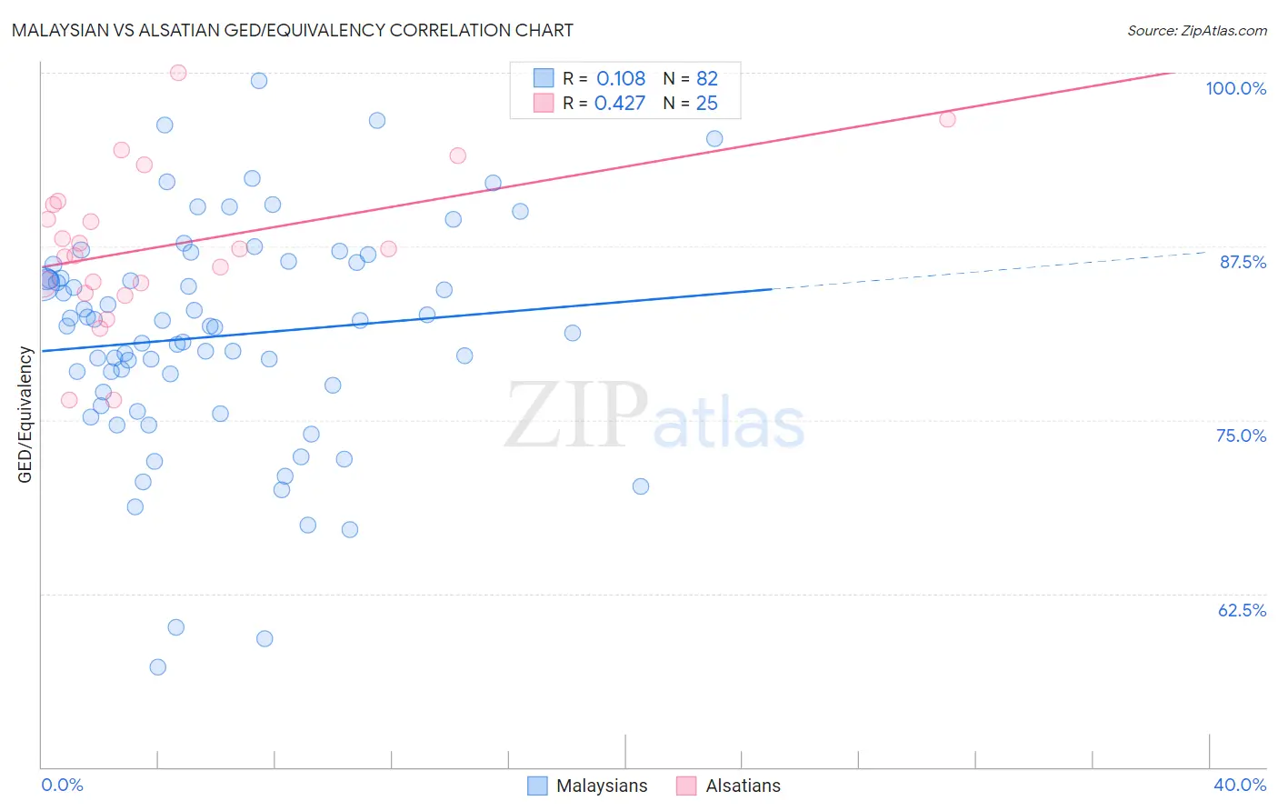 Malaysian vs Alsatian GED/Equivalency