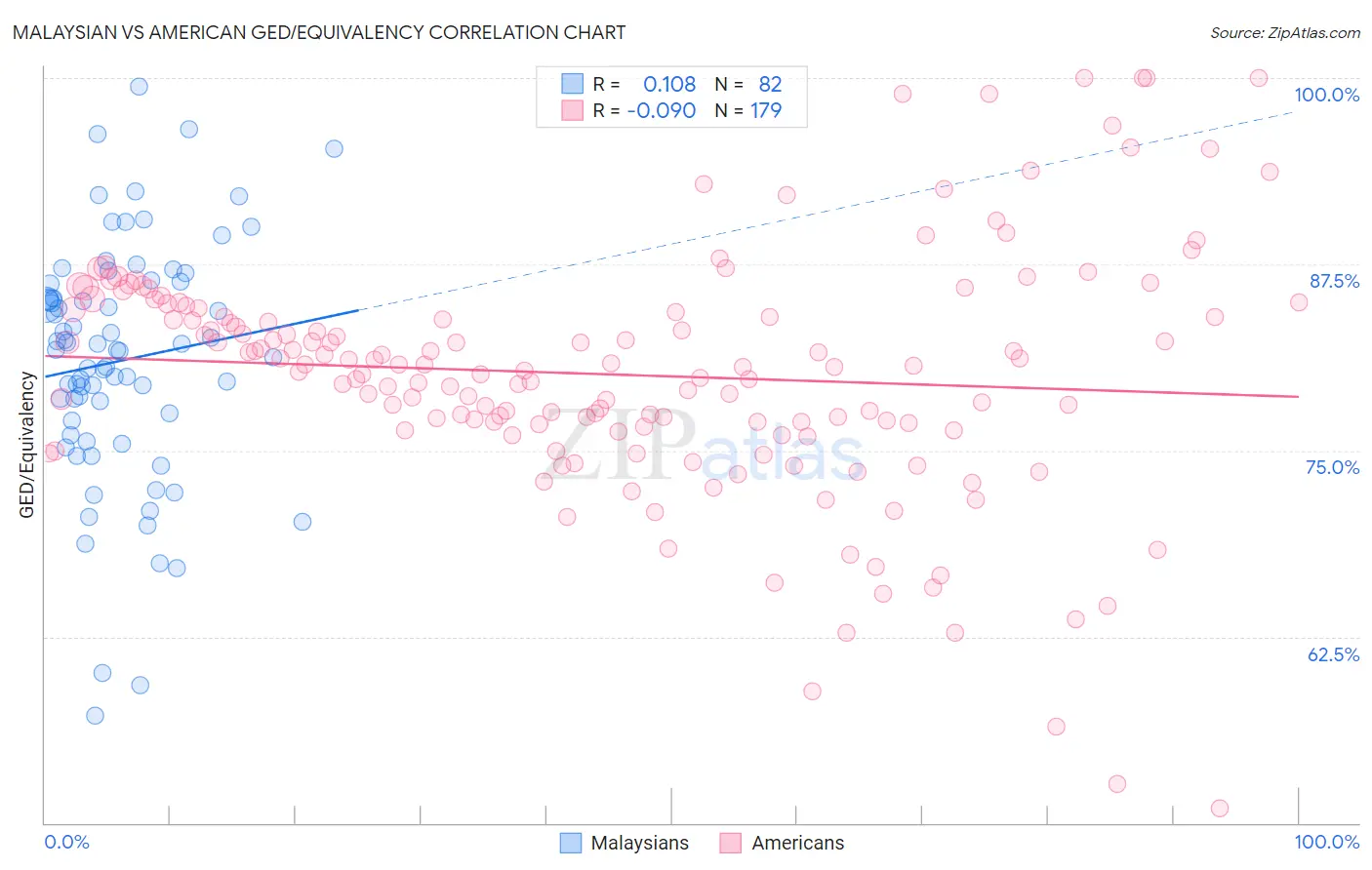 Malaysian vs American GED/Equivalency