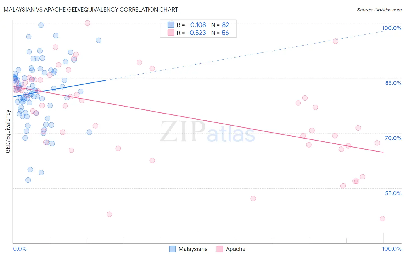 Malaysian vs Apache GED/Equivalency