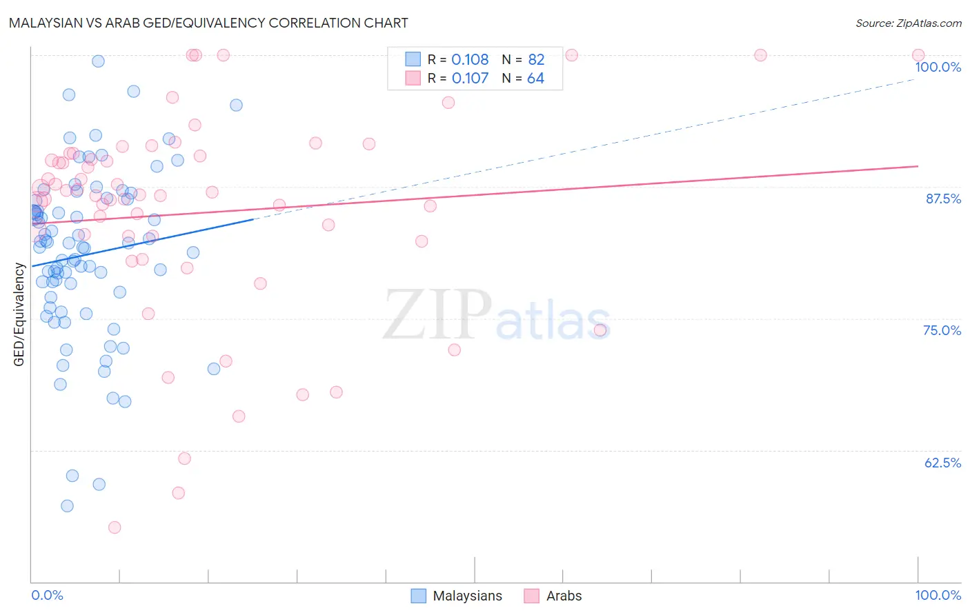 Malaysian vs Arab GED/Equivalency