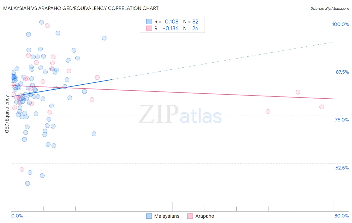 Malaysian vs Arapaho GED/Equivalency