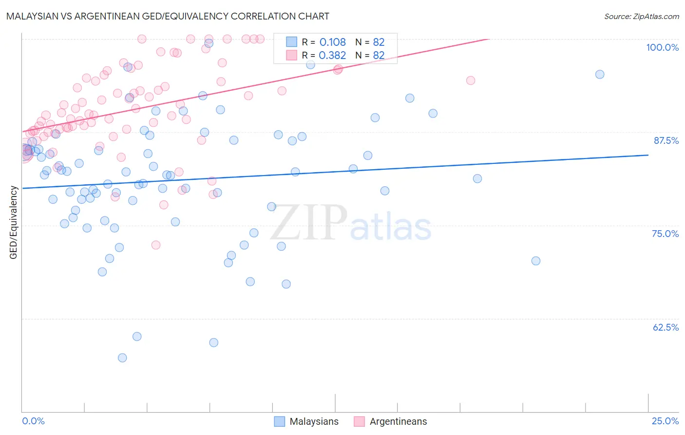 Malaysian vs Argentinean GED/Equivalency