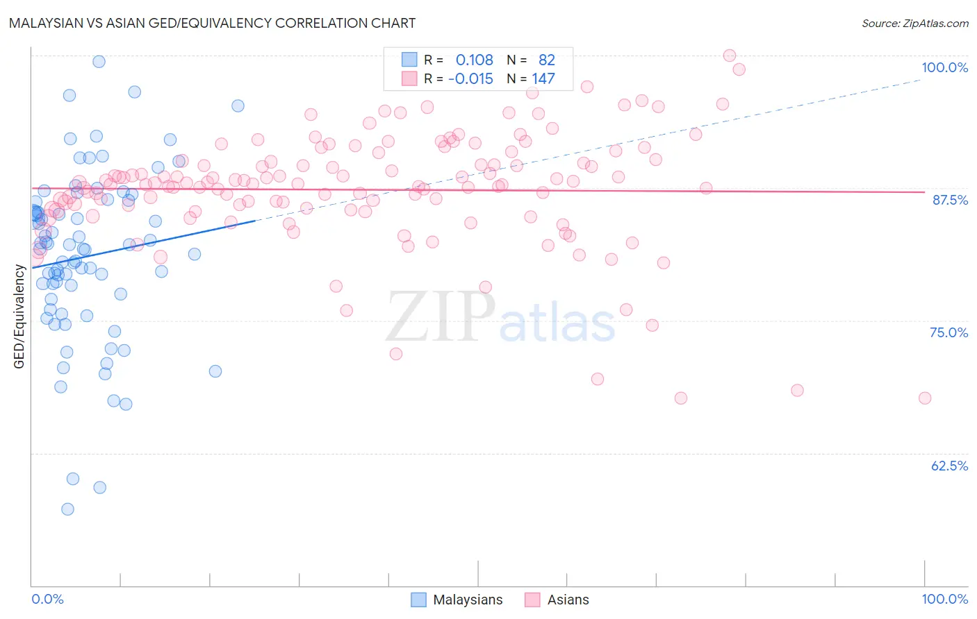 Malaysian vs Asian GED/Equivalency