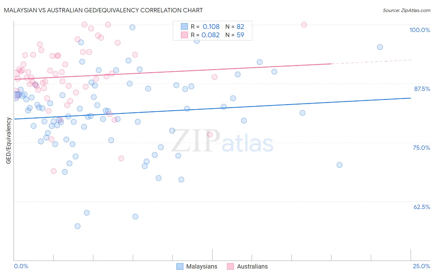Malaysian vs Australian GED/Equivalency