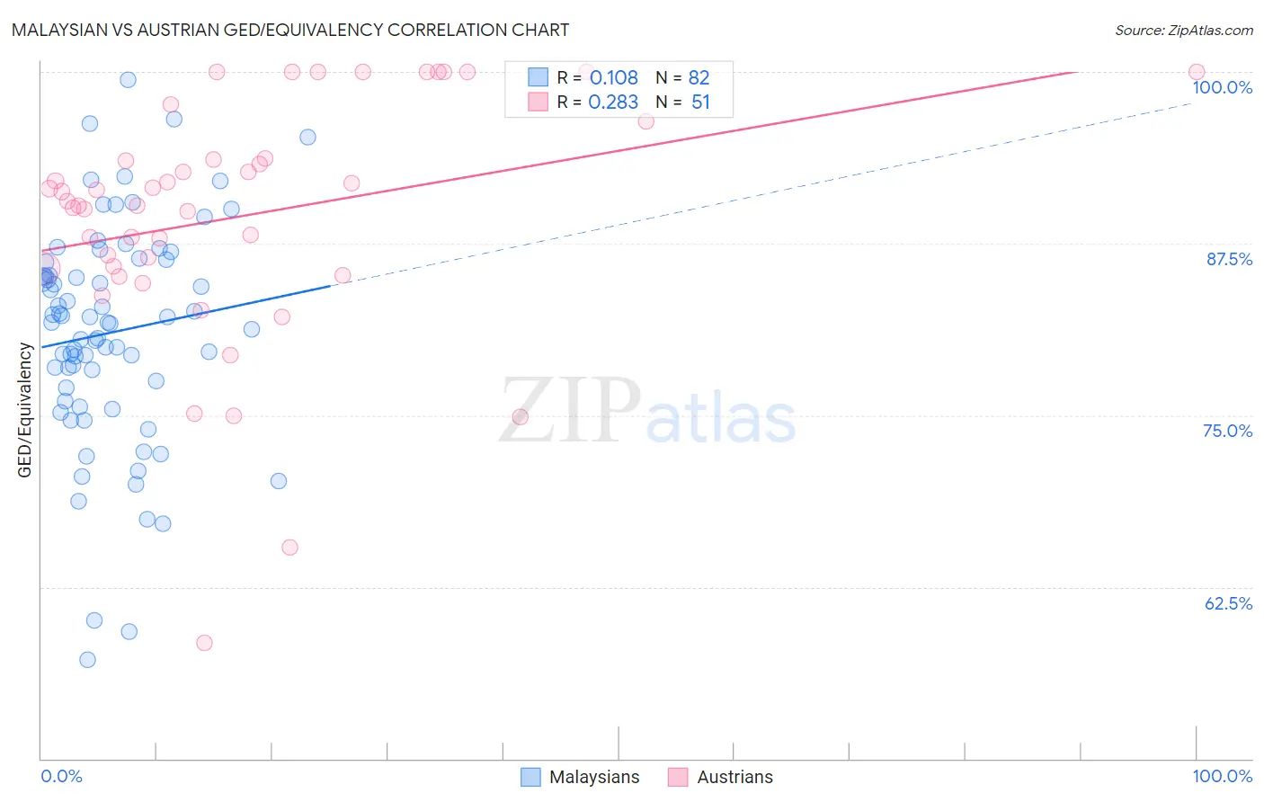 Malaysian vs Austrian GED/Equivalency