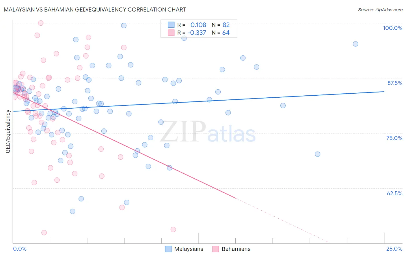 Malaysian vs Bahamian GED/Equivalency