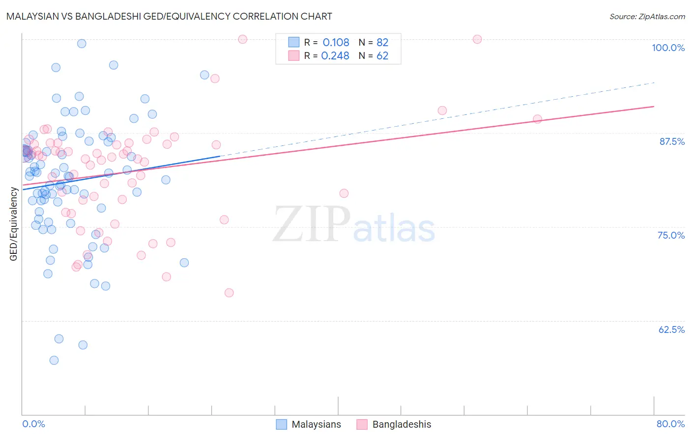 Malaysian vs Bangladeshi GED/Equivalency