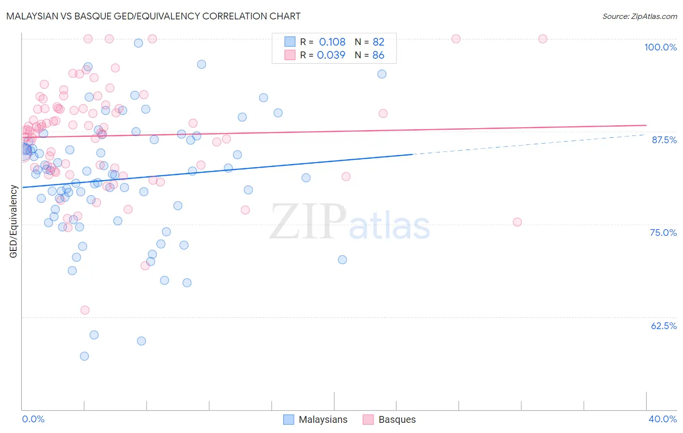 Malaysian vs Basque GED/Equivalency