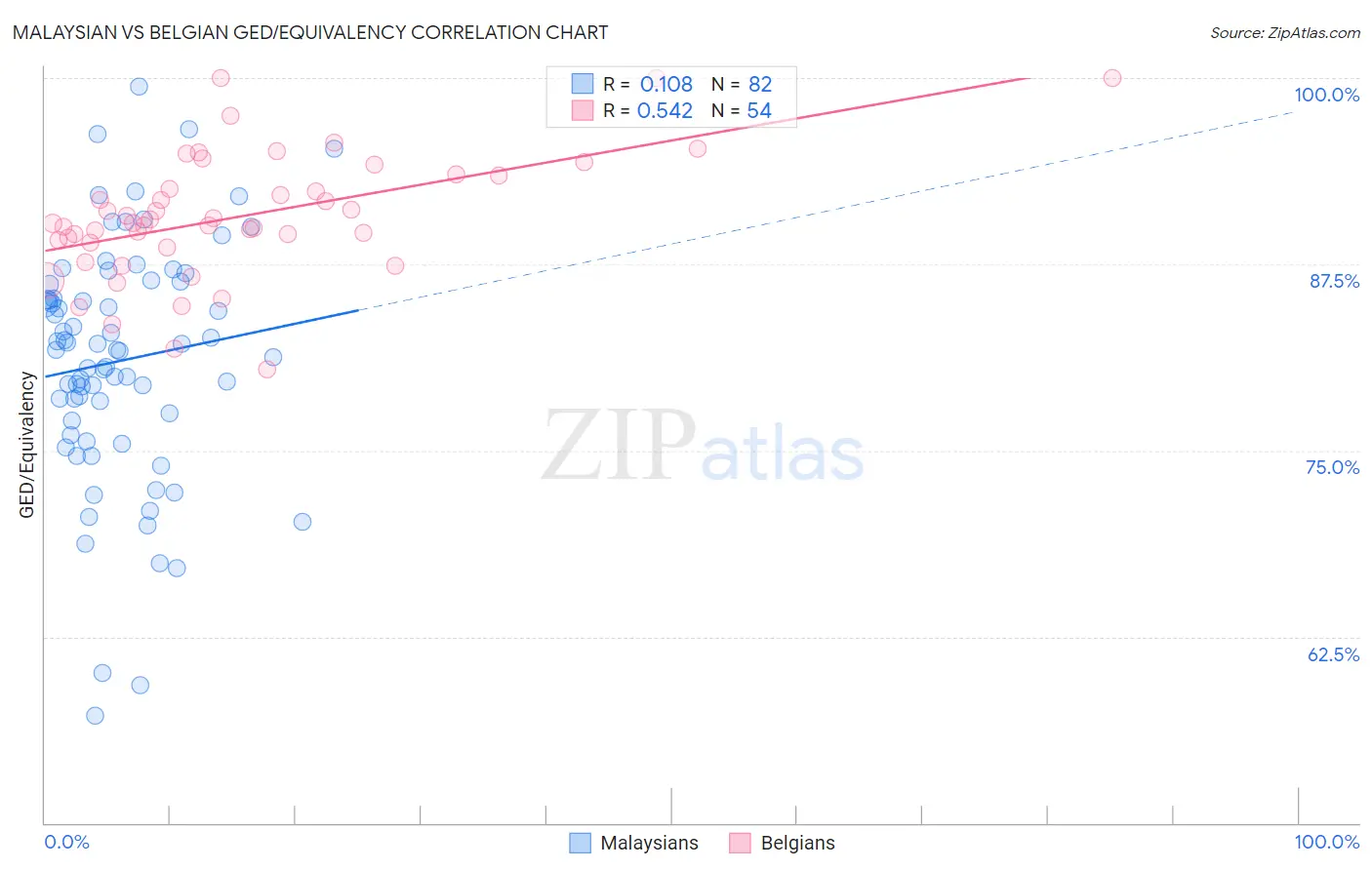 Malaysian vs Belgian GED/Equivalency