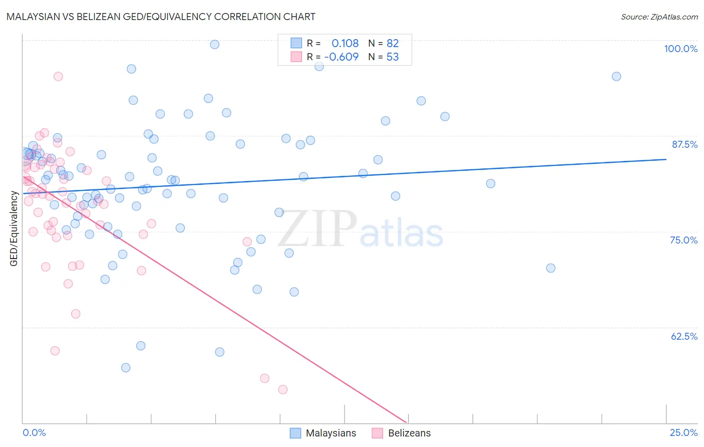 Malaysian vs Belizean GED/Equivalency