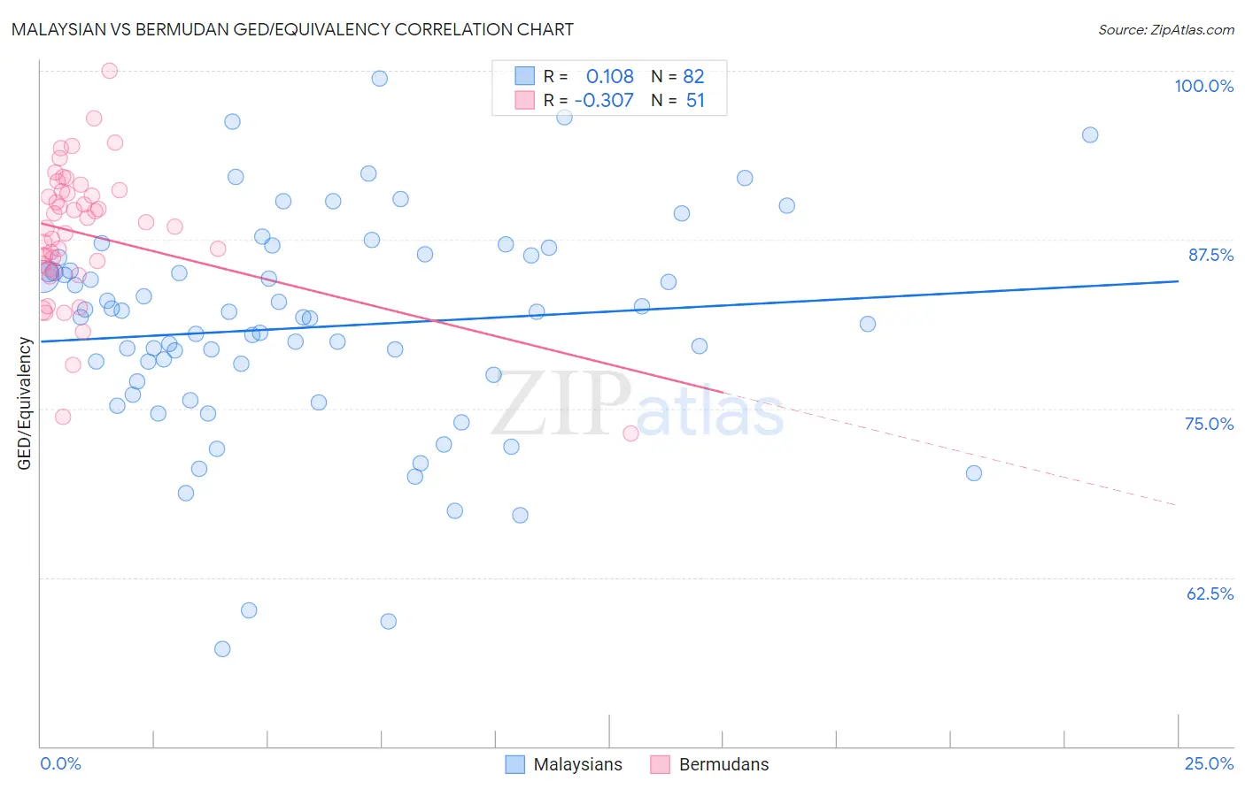 Malaysian vs Bermudan GED/Equivalency