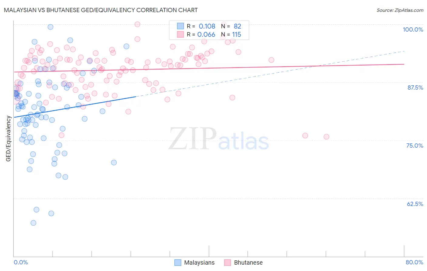 Malaysian vs Bhutanese GED/Equivalency