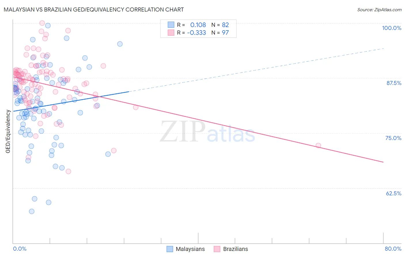 Malaysian vs Brazilian GED/Equivalency