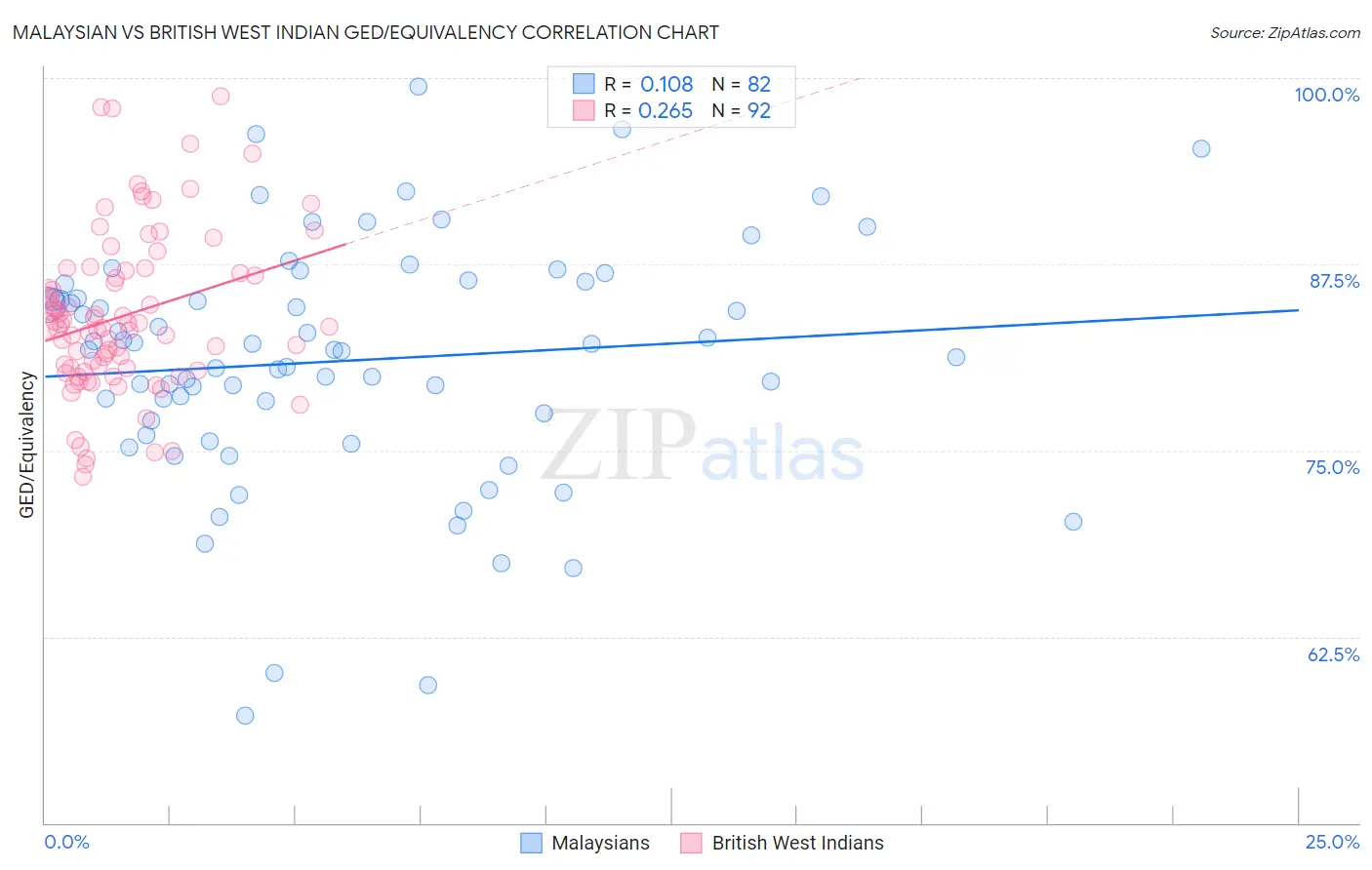 Malaysian vs British West Indian GED/Equivalency