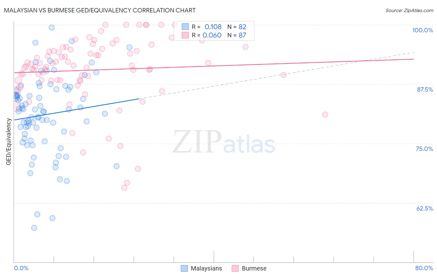 Malaysian vs Burmese GED/Equivalency