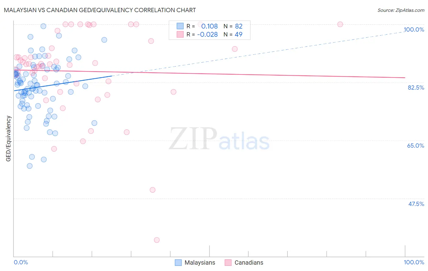 Malaysian vs Canadian GED/Equivalency