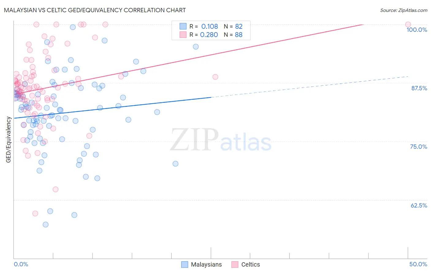 Malaysian vs Celtic GED/Equivalency