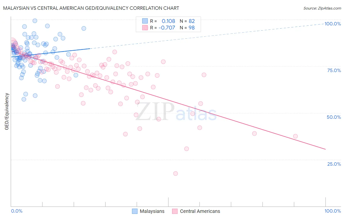 Malaysian vs Central American GED/Equivalency