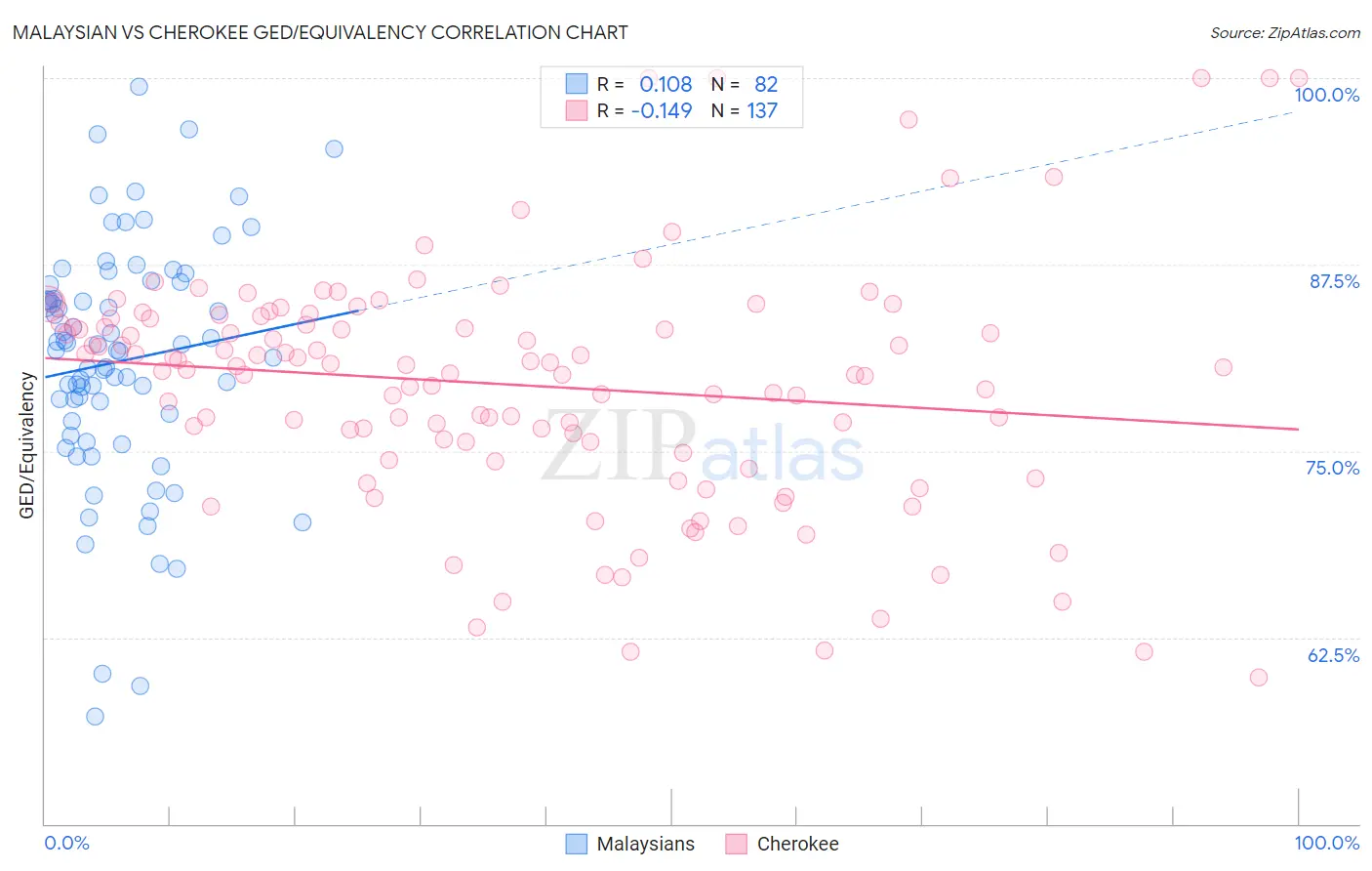 Malaysian vs Cherokee GED/Equivalency
