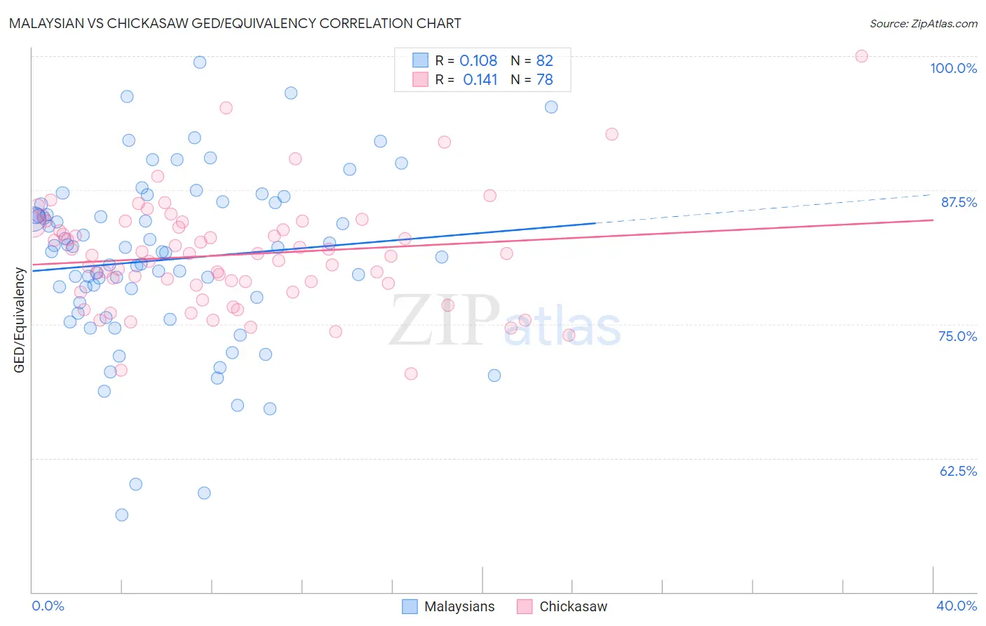 Malaysian vs Chickasaw GED/Equivalency