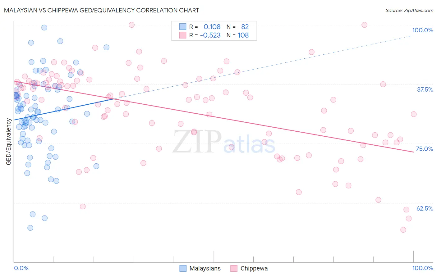 Malaysian vs Chippewa GED/Equivalency