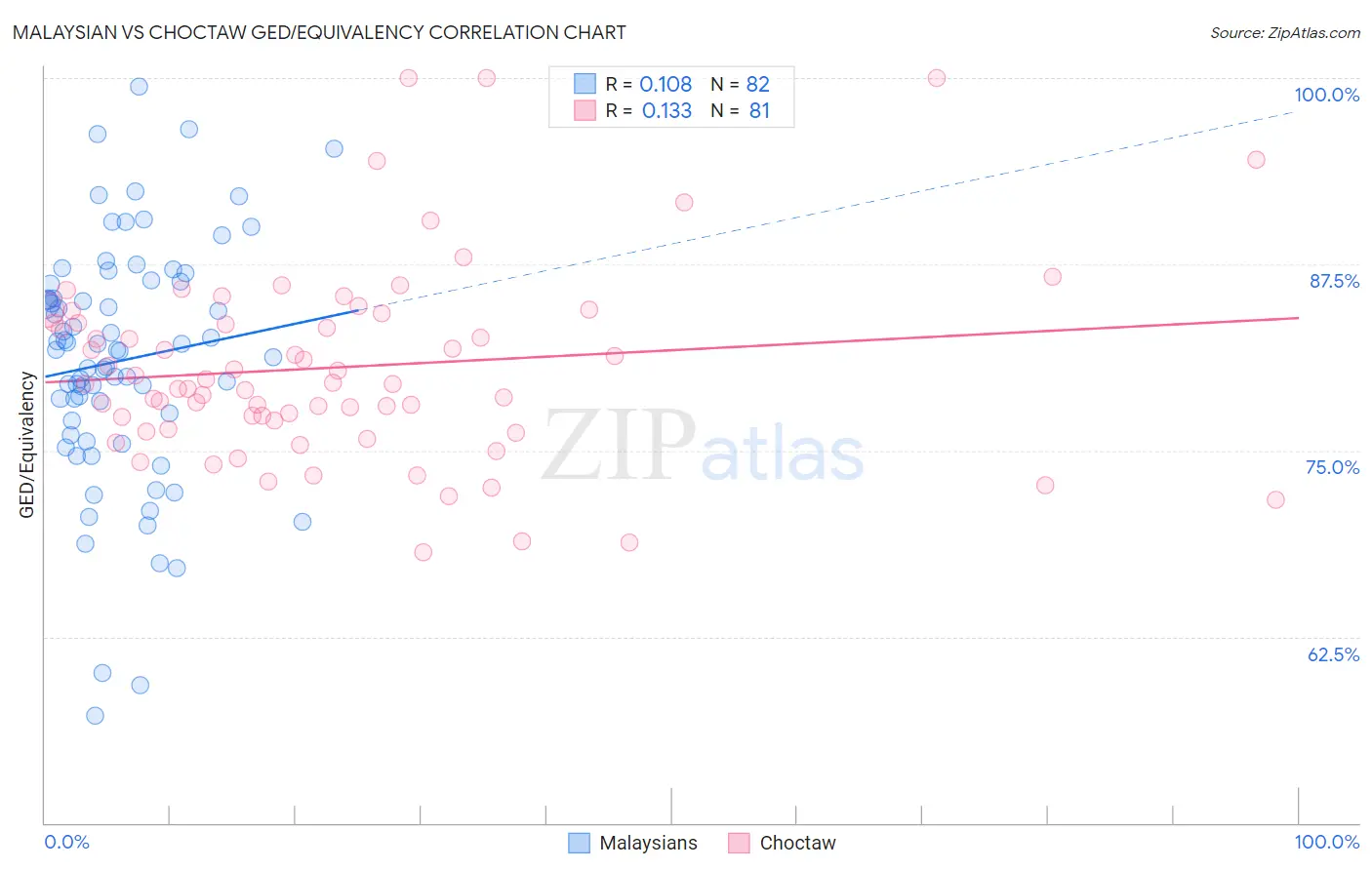 Malaysian vs Choctaw GED/Equivalency