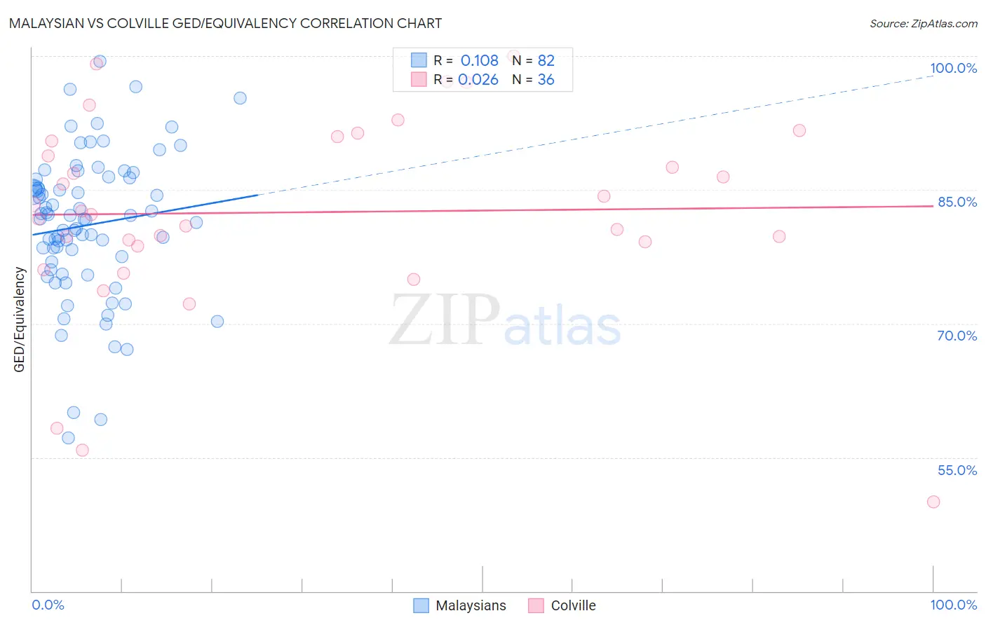Malaysian vs Colville GED/Equivalency