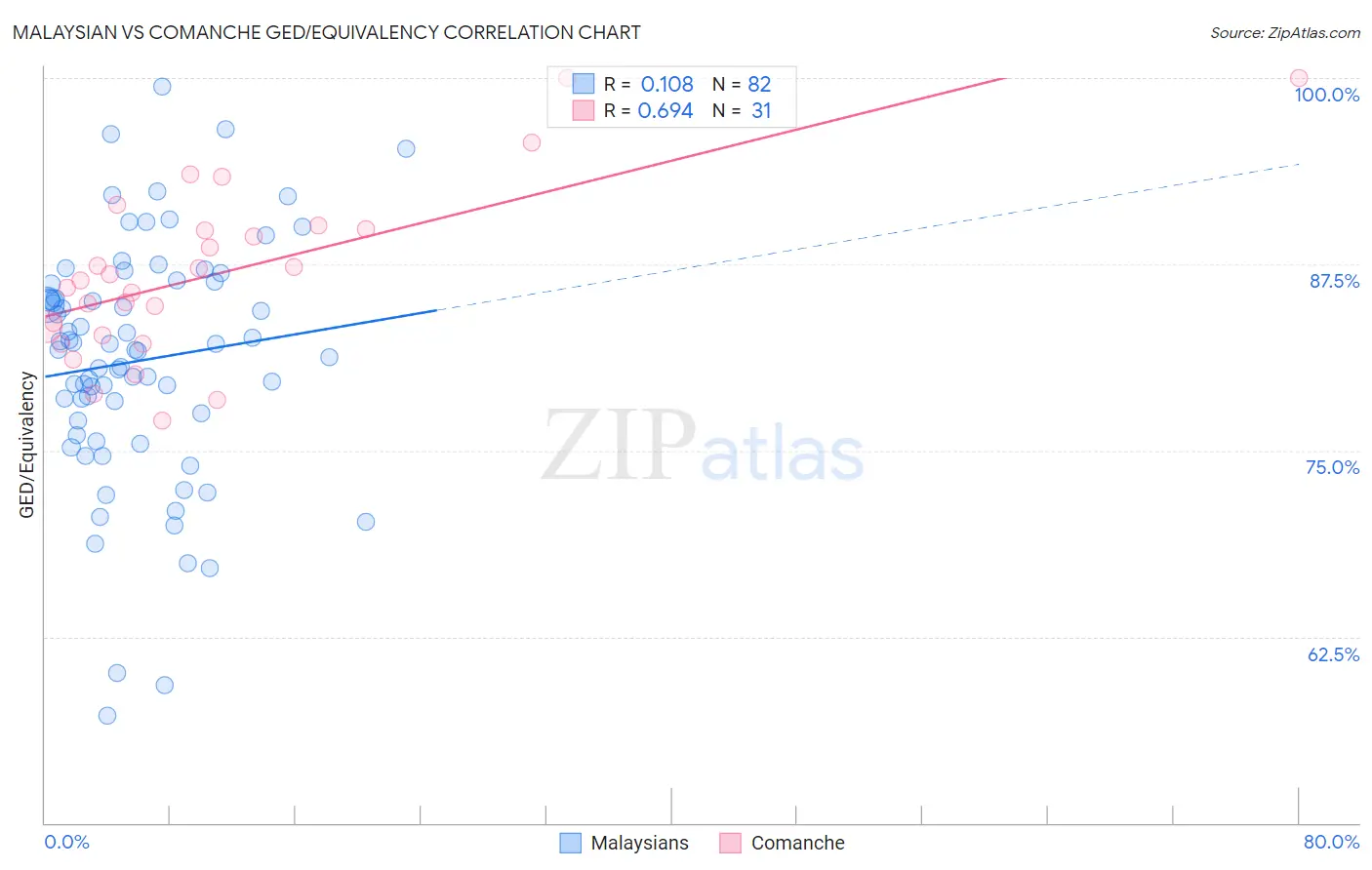 Malaysian vs Comanche GED/Equivalency