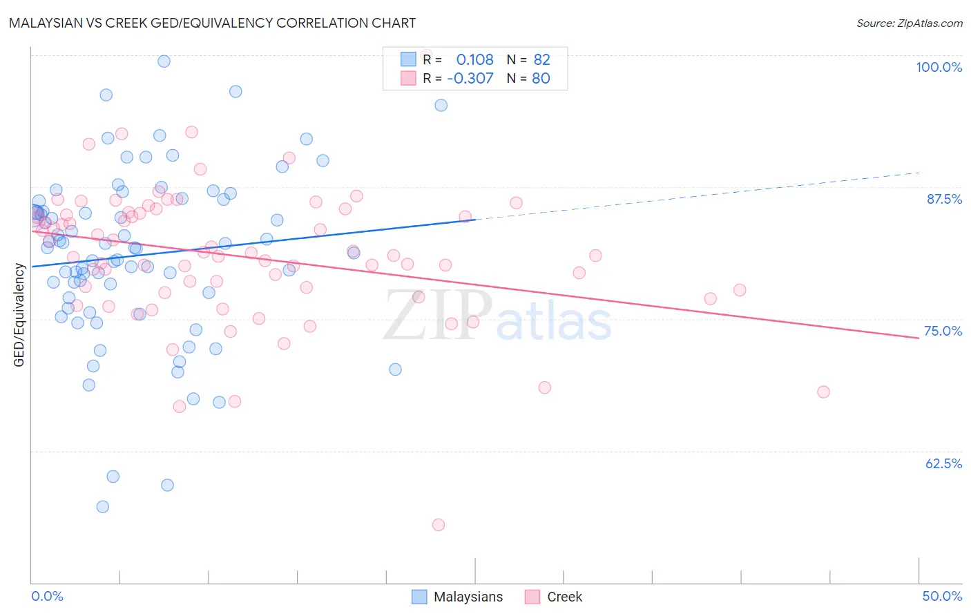 Malaysian vs Creek GED/Equivalency