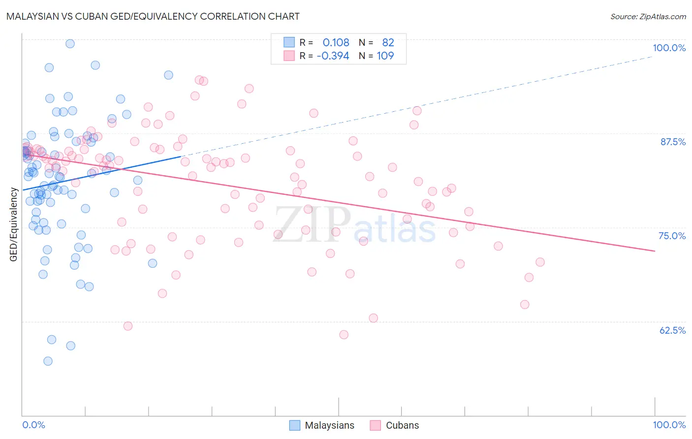 Malaysian vs Cuban GED/Equivalency