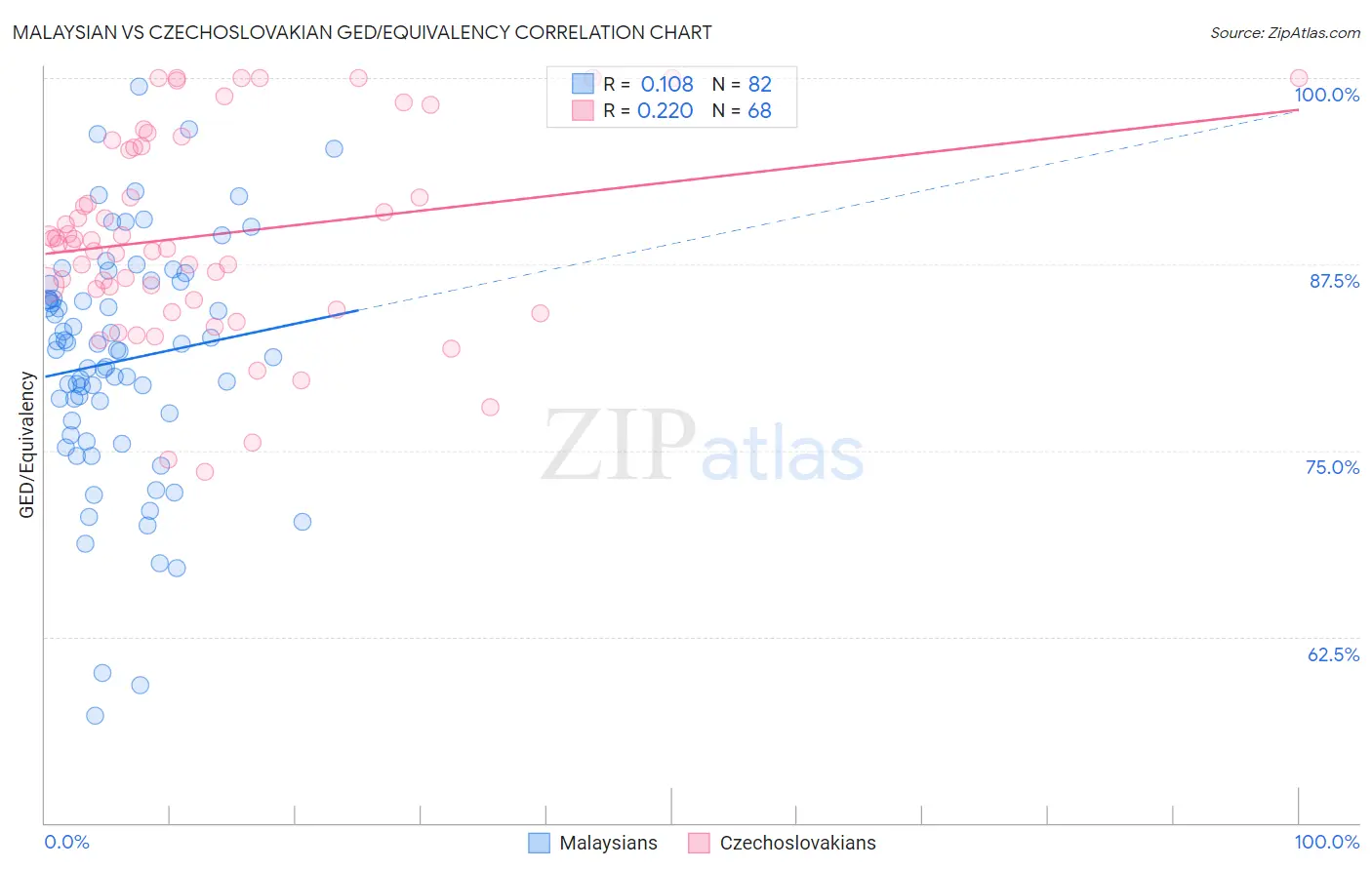 Malaysian vs Czechoslovakian GED/Equivalency