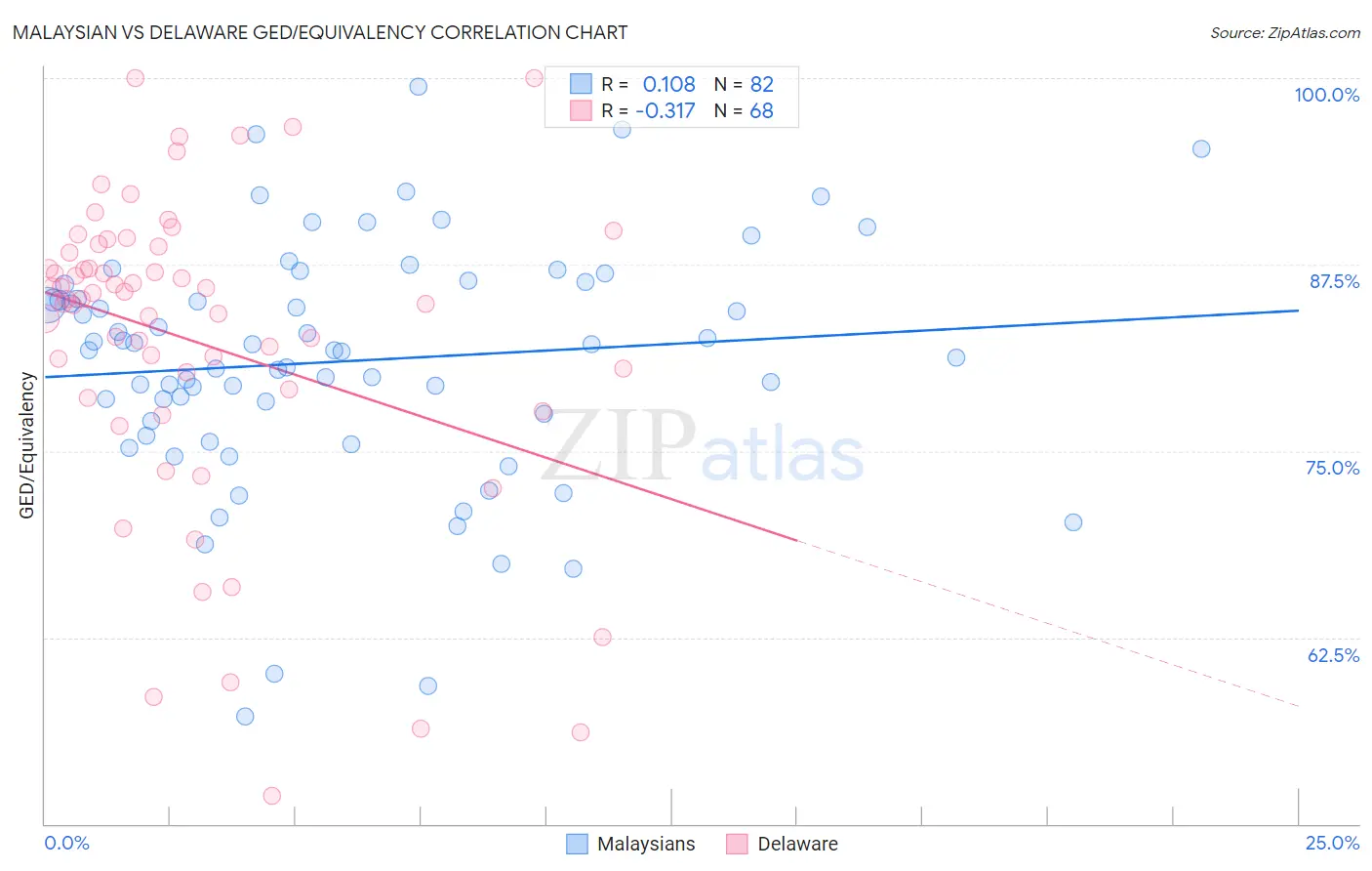 Malaysian vs Delaware GED/Equivalency