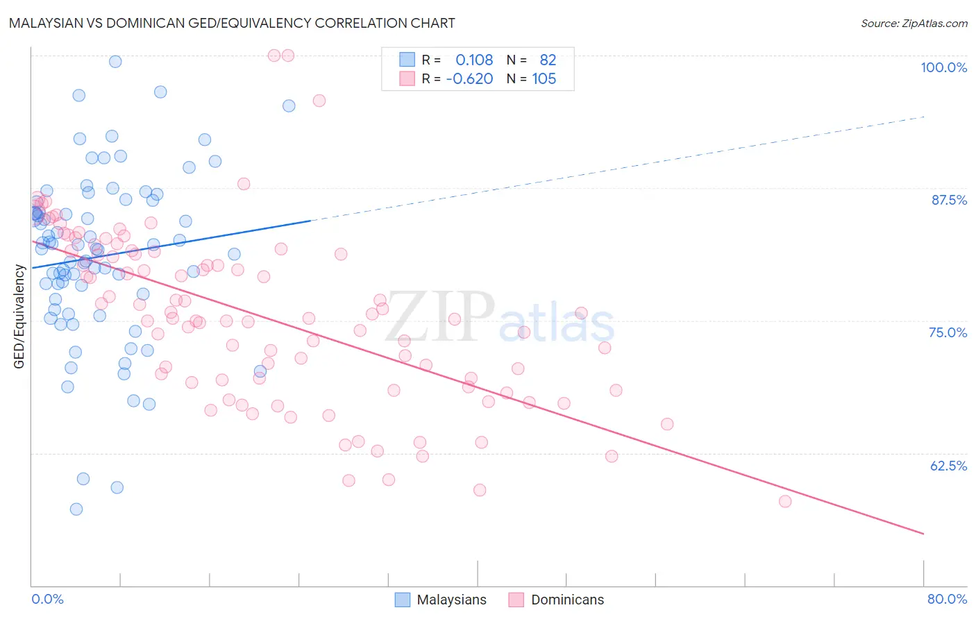 Malaysian vs Dominican GED/Equivalency