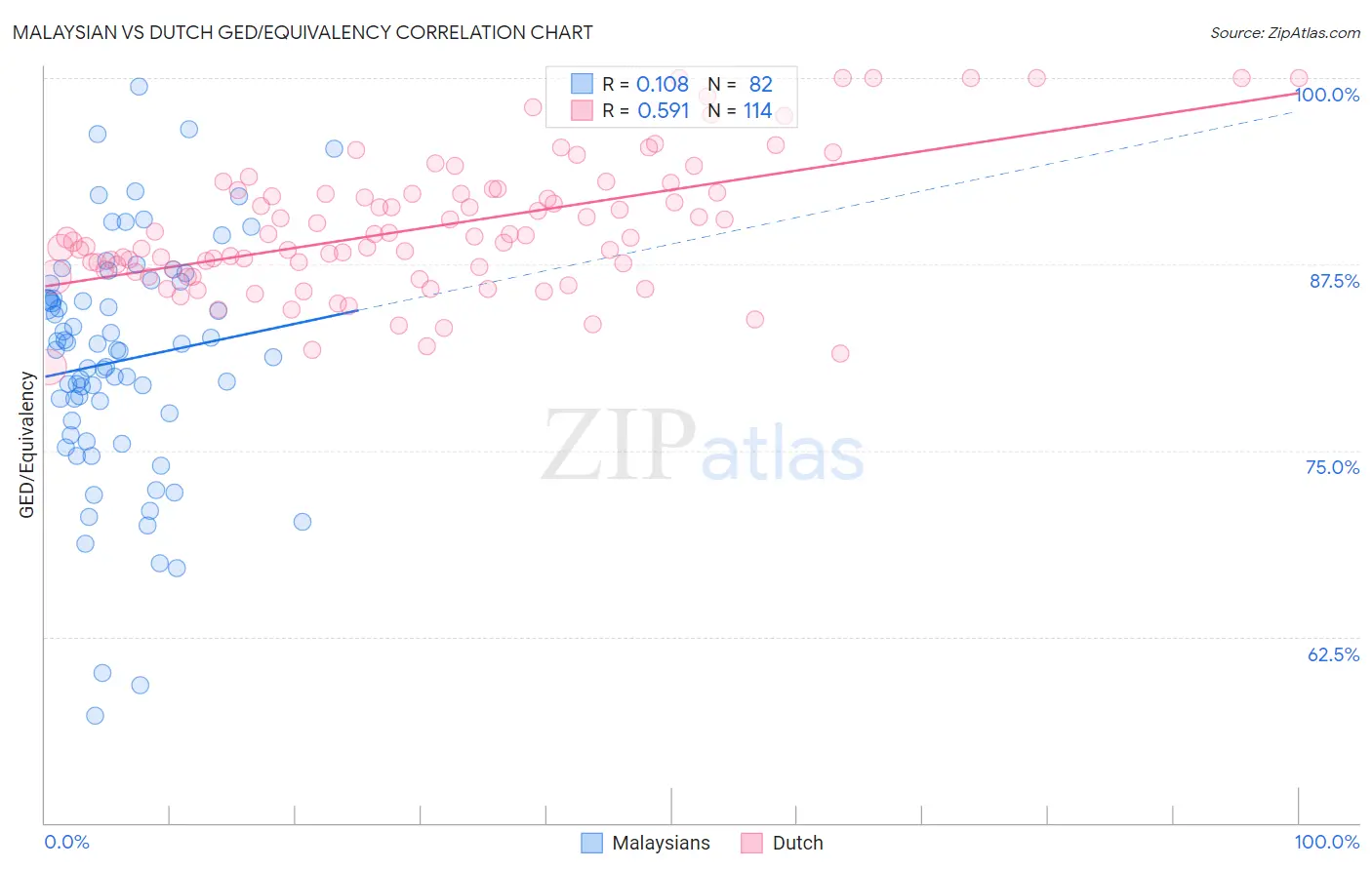 Malaysian vs Dutch GED/Equivalency