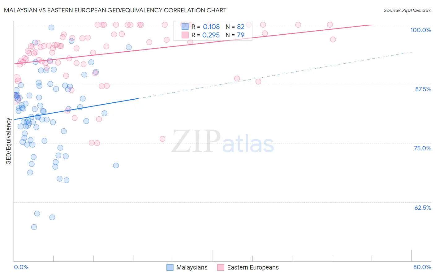 Malaysian vs Eastern European GED/Equivalency