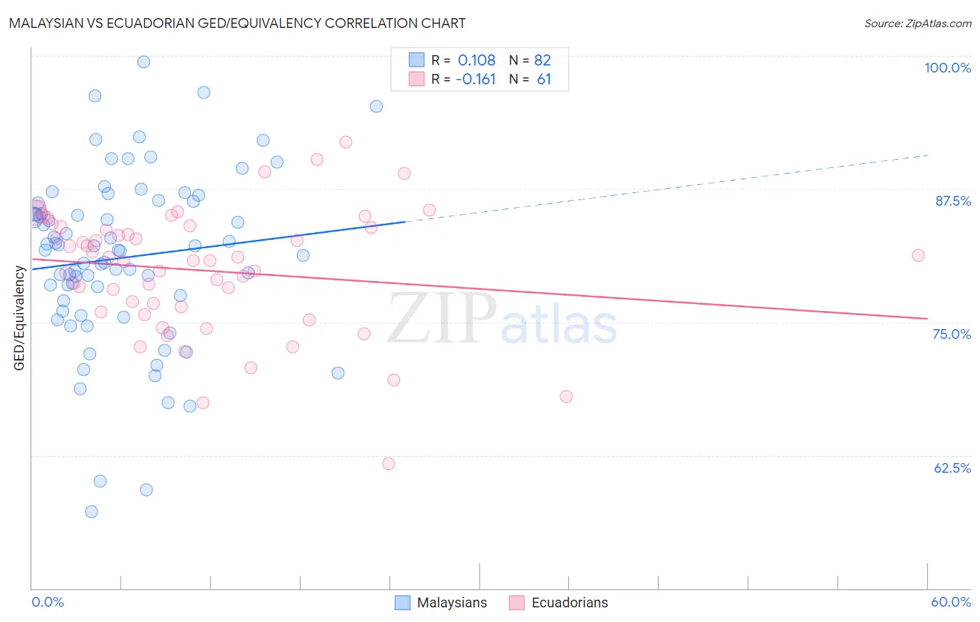 Malaysian vs Ecuadorian GED/Equivalency