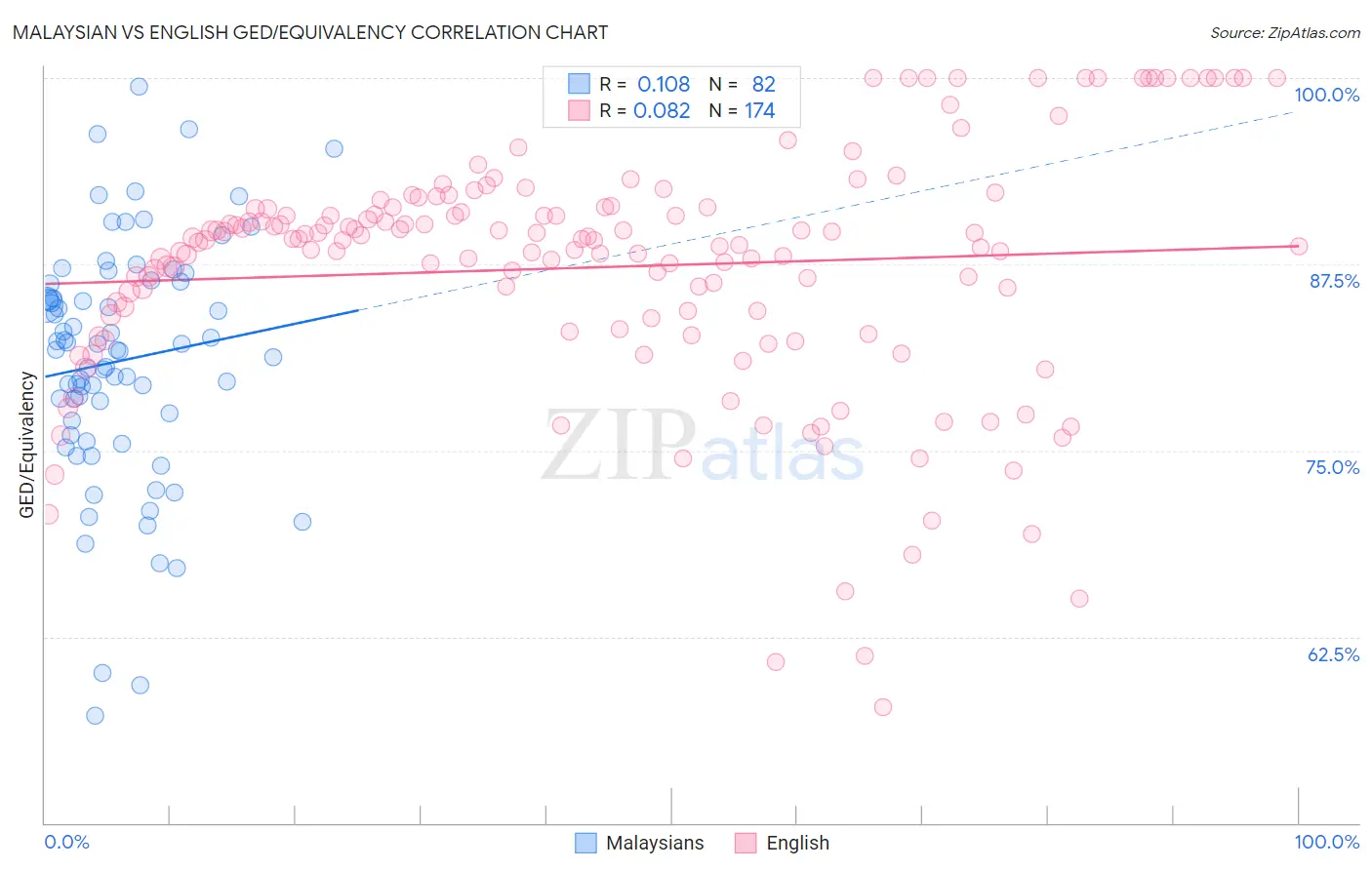 Malaysian vs English GED/Equivalency