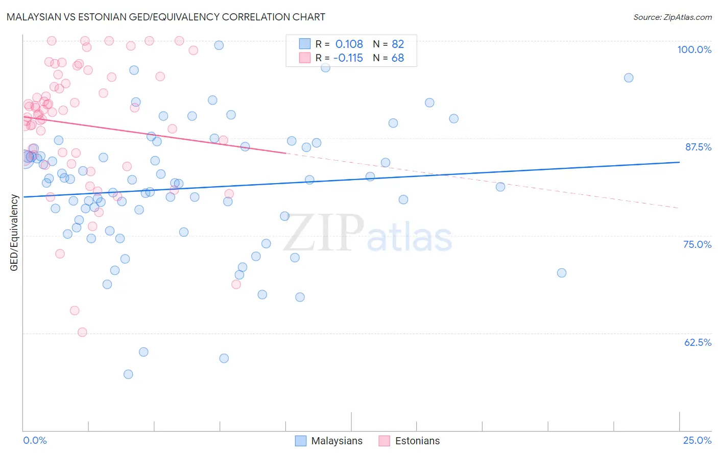 Malaysian vs Estonian GED/Equivalency