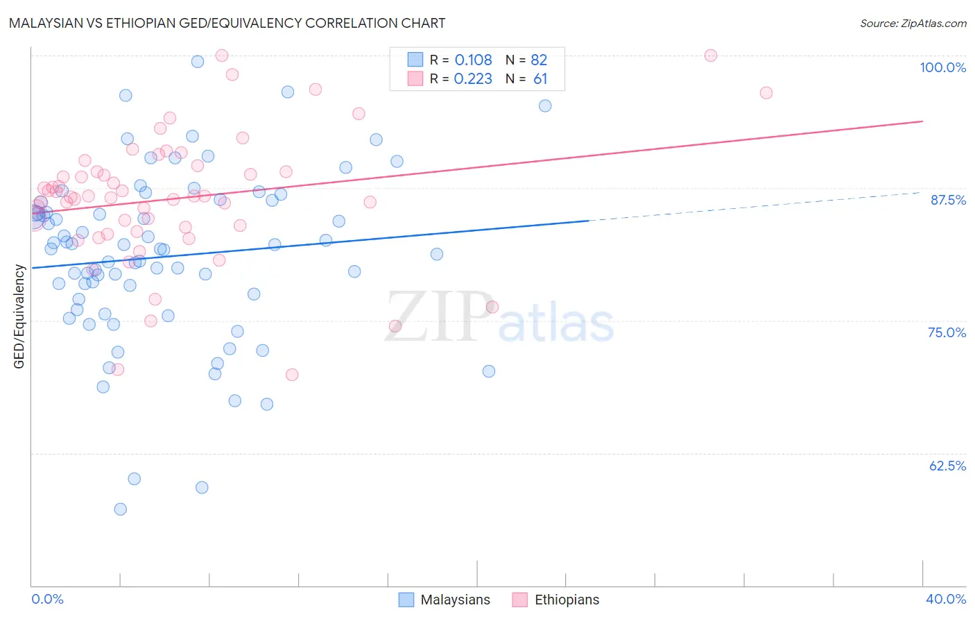 Malaysian vs Ethiopian GED/Equivalency