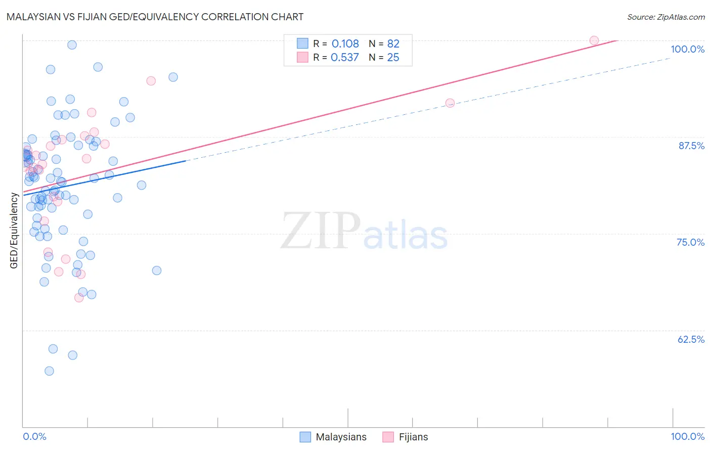Malaysian vs Fijian GED/Equivalency