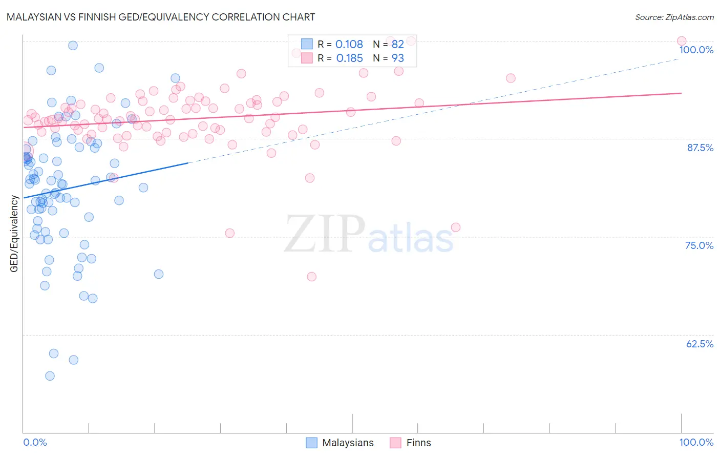 Malaysian vs Finnish GED/Equivalency