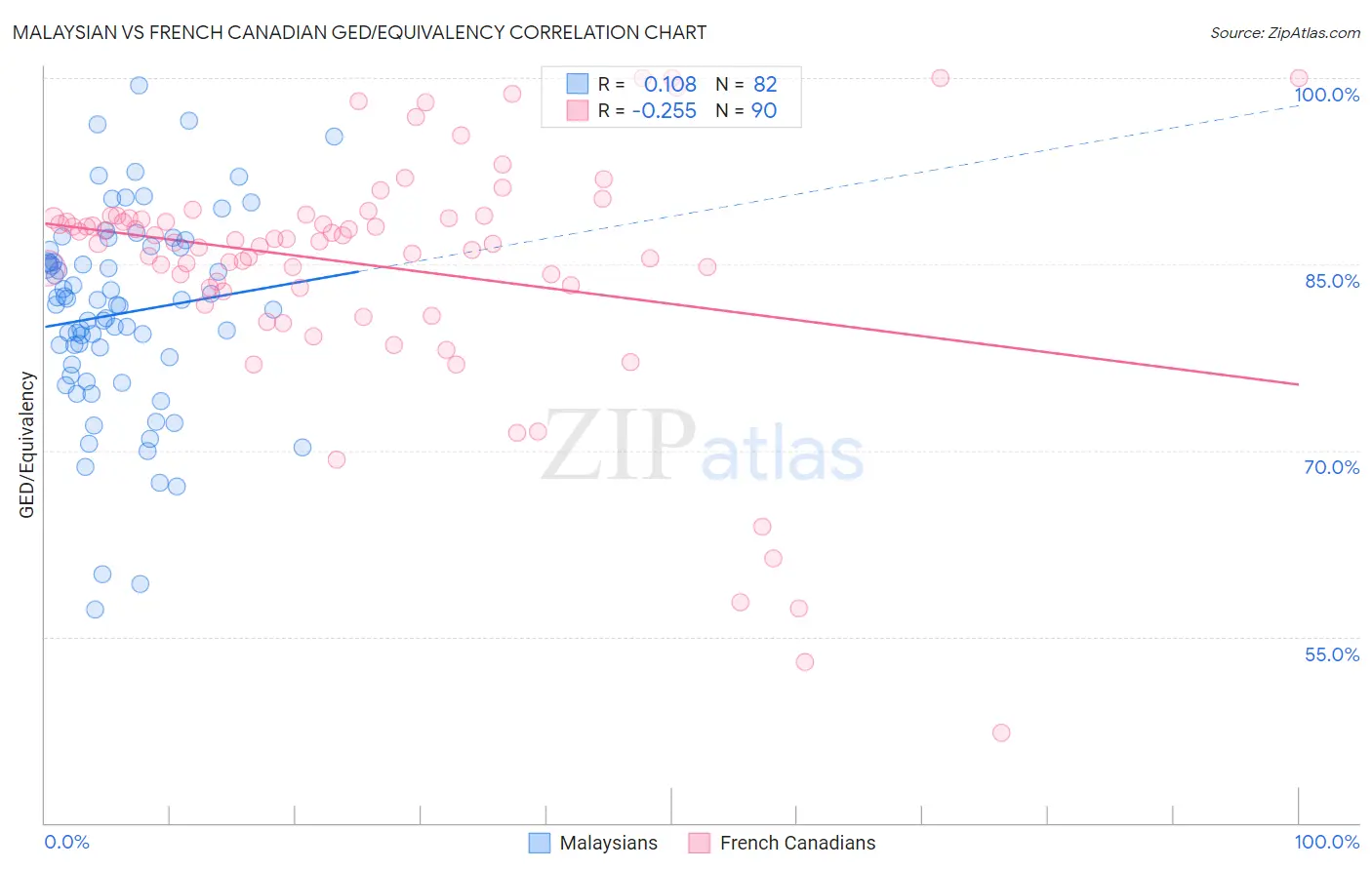Malaysian vs French Canadian GED/Equivalency