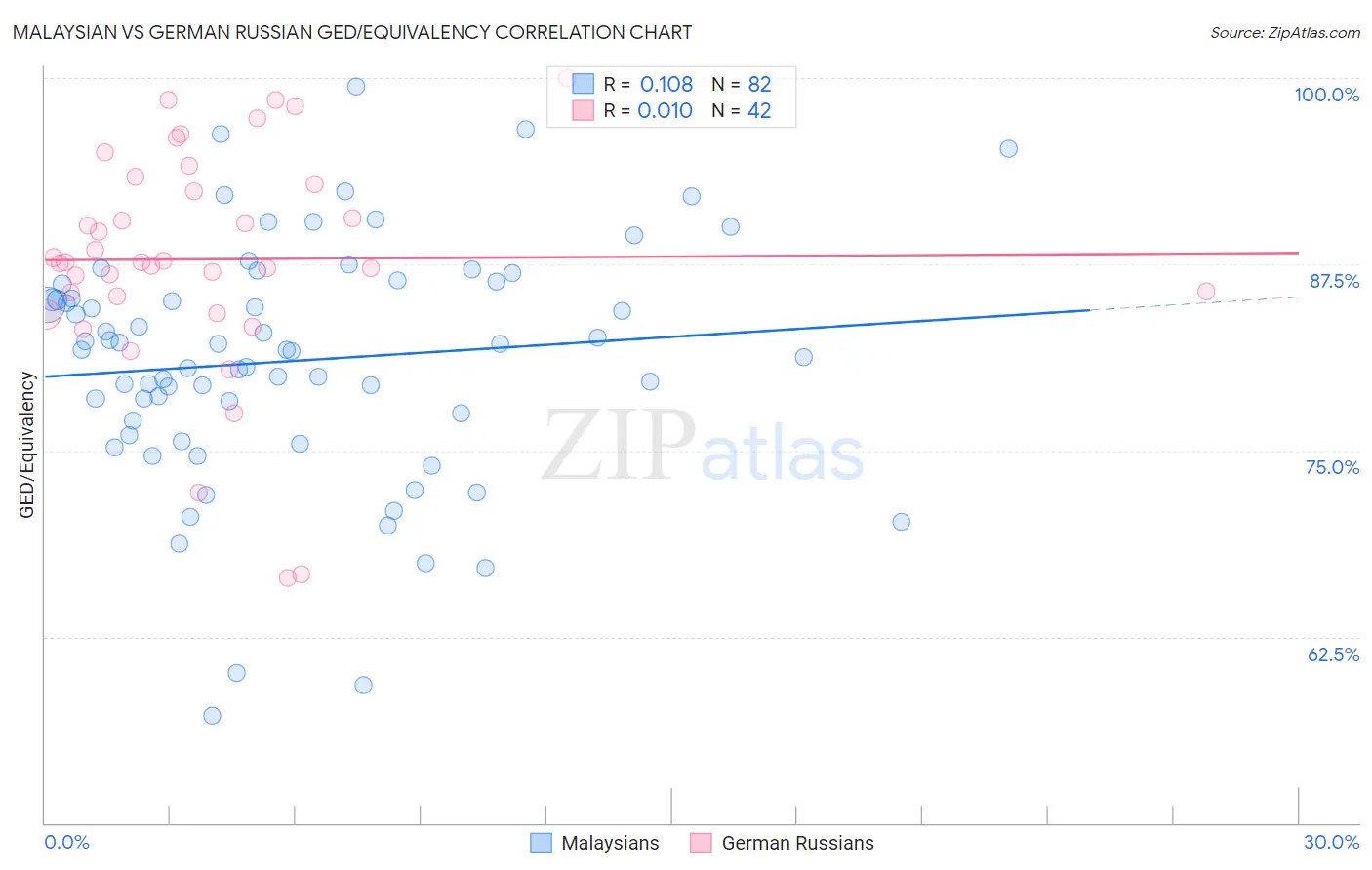 Malaysian vs German Russian GED/Equivalency