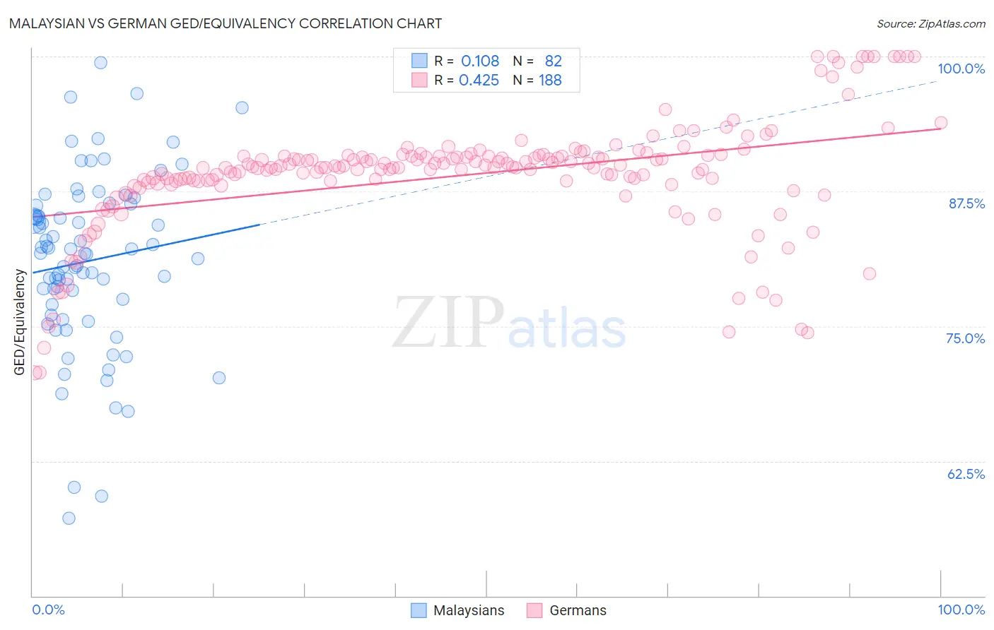 Malaysian vs German GED/Equivalency