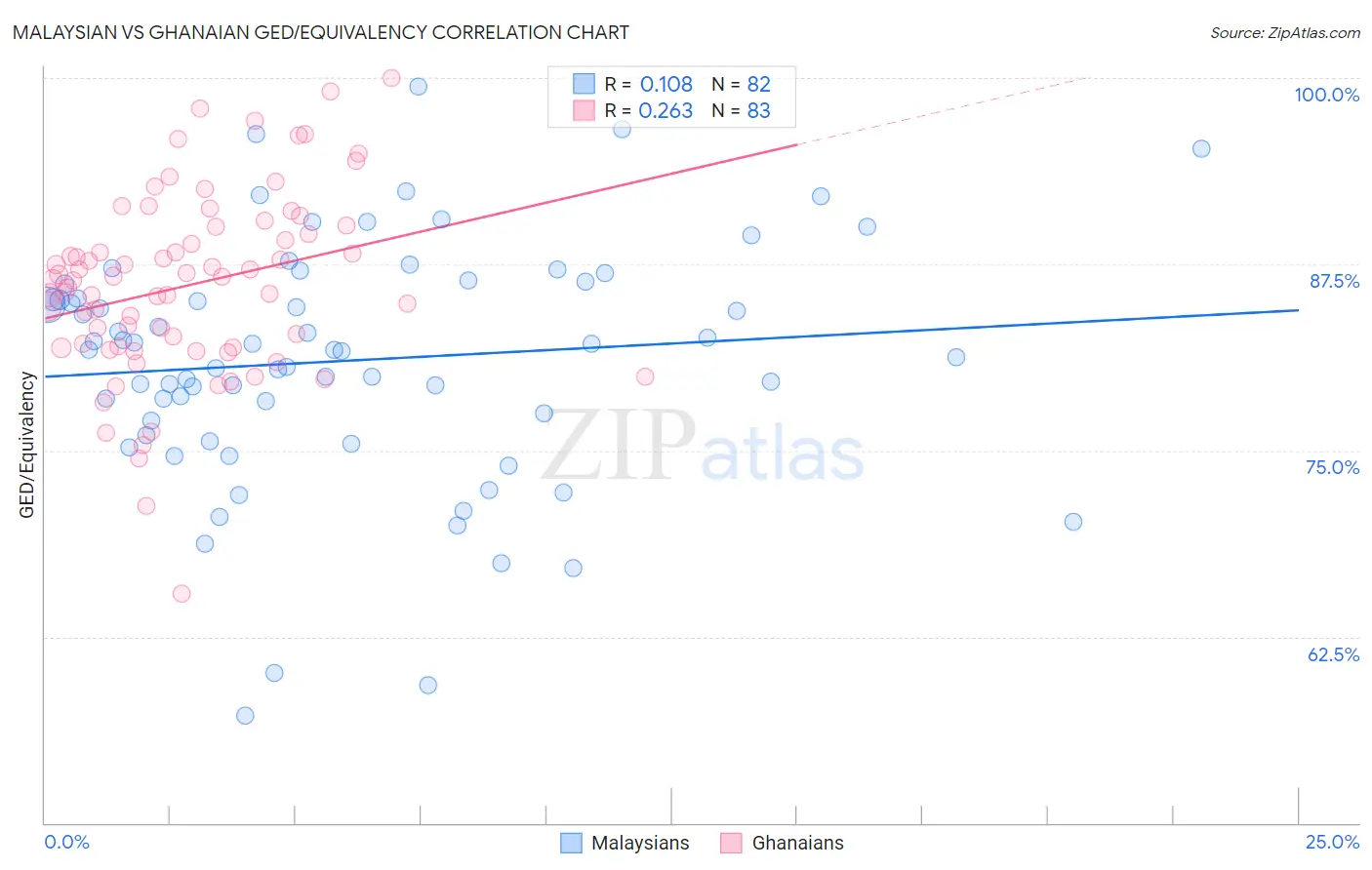 Malaysian vs Ghanaian GED/Equivalency