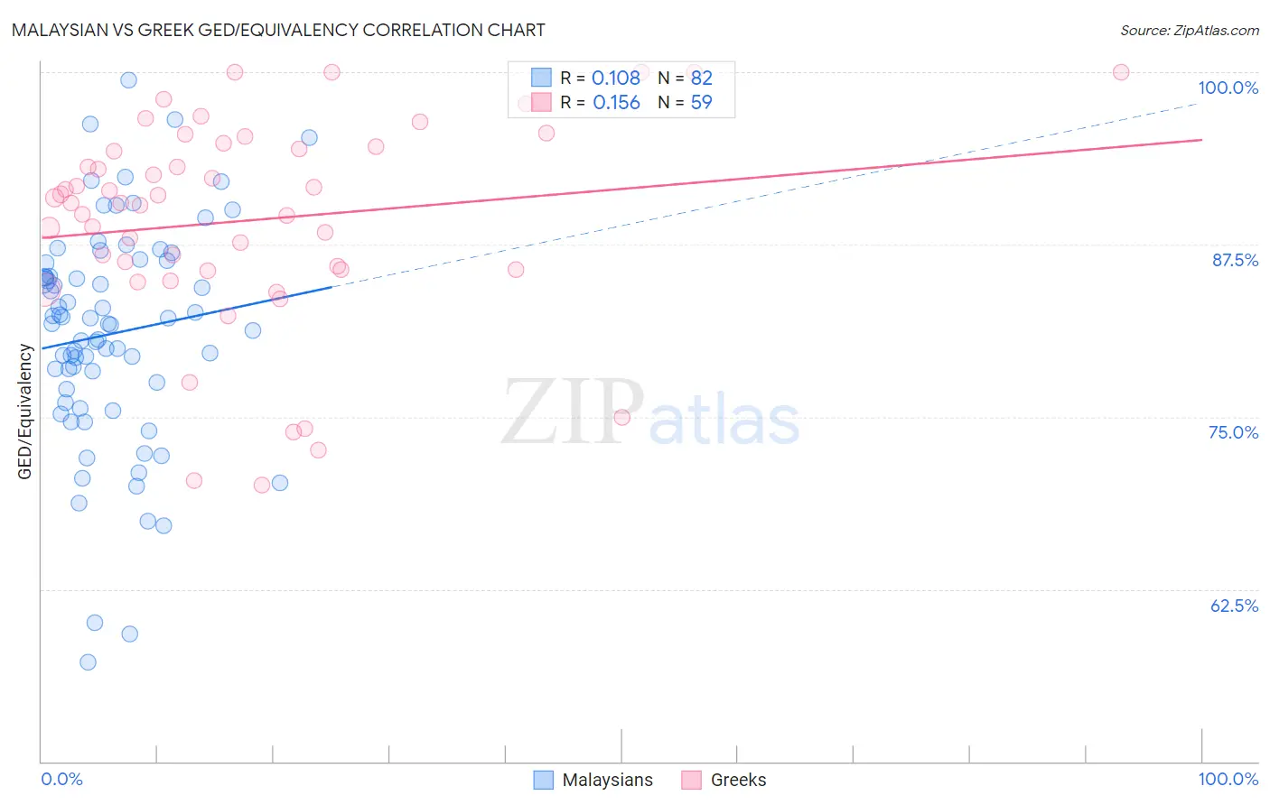Malaysian vs Greek GED/Equivalency